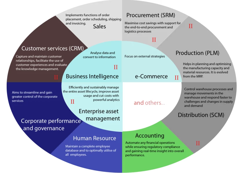 ERP Modules