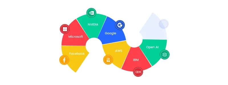 generative ai market players