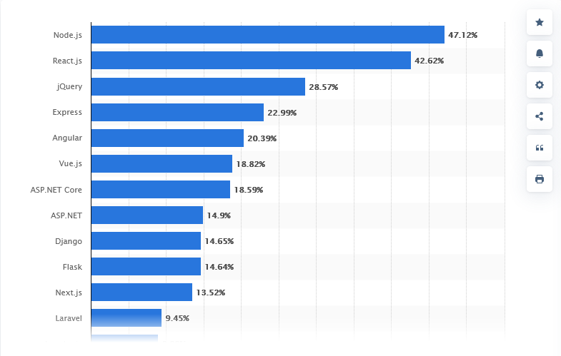 developers using the Angular framework worldwide