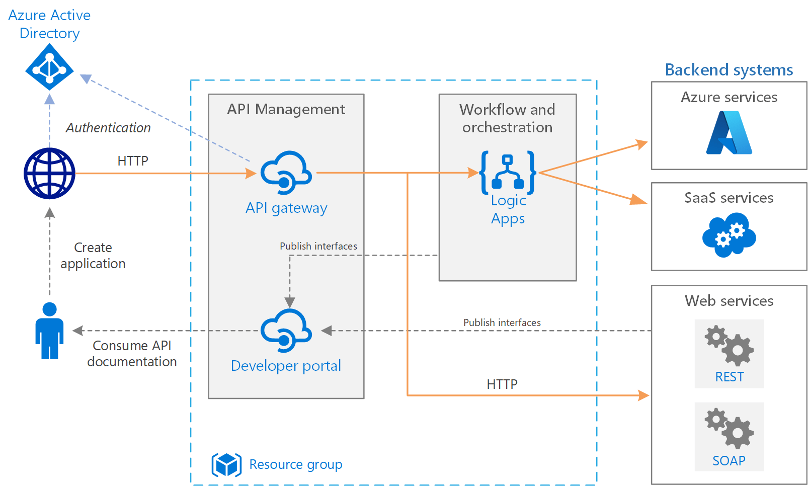 Backend Development