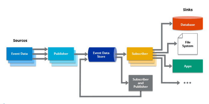 Event-Driven Architecture