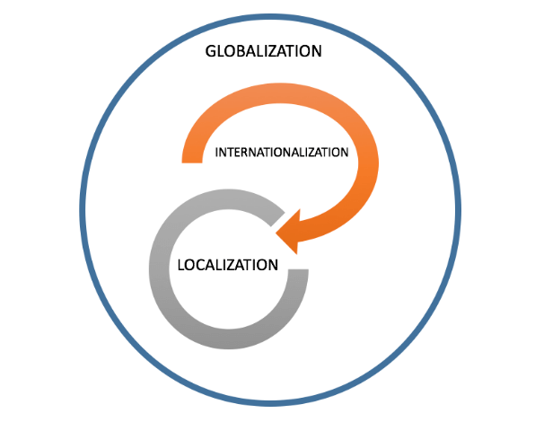 Internationalization vs. Localization 