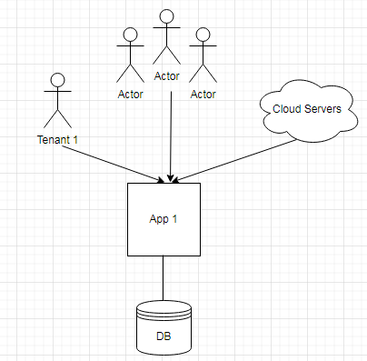 Multi-Tenant Architecture