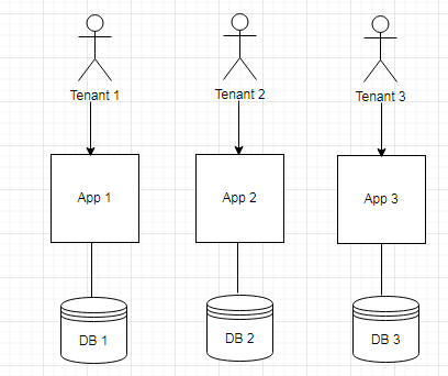 Single Tenant Architecture