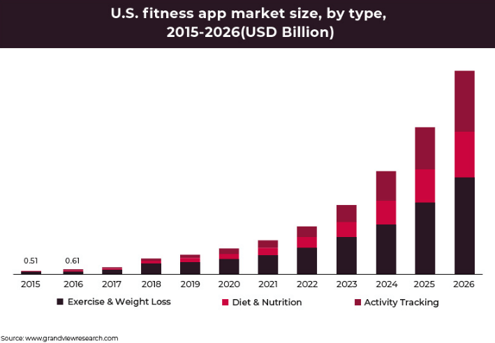 USA Fitness App Market Size